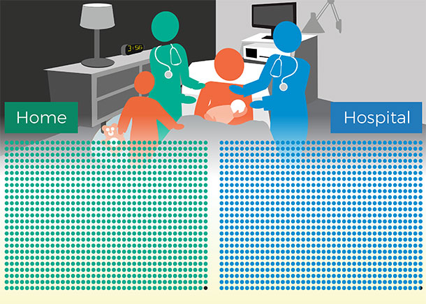 A graphic representations of the number of babies born alive at home compared to babies who are born in the hospital if you have given birth before. On one side there are 1000 dots symbolizing 1000 babies born at home; 999 dots are green and 1 dot is black signifying that 999 babies born at home are born alive and live past 28 days. On one side there are 1000 dots symbolizing 1000 babies born in the hospital; 999 dots are green and 1 dot is black signifying that 999 babies born in the hospital are also born alive and live past 28 days.