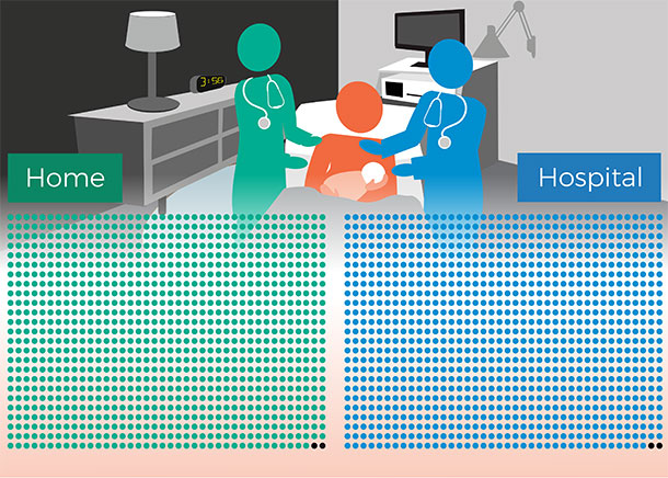 A graphic representation of the number of babies born alive at home compared to babies who are born in the hospital when it is your first birth. On one side there are 1000 dots symbolizing 1000 babies born at home; 998 dots are green and 2 dots are black signifying that 998 babies born at home are born alive and live past 28 days. On one side there are 1000 dots symbolizing 1000 babies born in the hospital; 998 dots are green and 2 dots are black signifying that 998 babies born in the hospital are also born alive and live past 28 days.