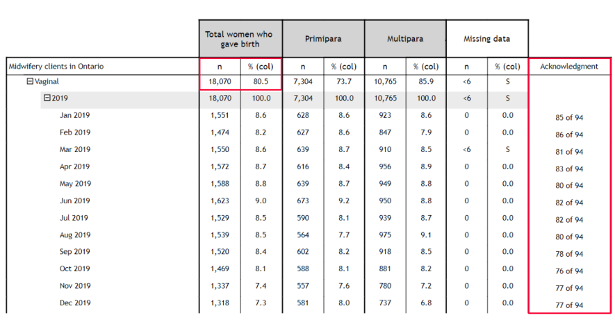 Table depicting data acknowledgement for vaginal birth rates among midwifery clients in 2019