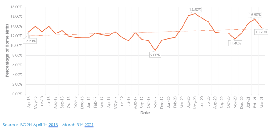 Graph depicting percentage of Ontario midwifery clients that gave birth at home from April 2018 to March 2021, showing peaks in May 2020 and February 2021.